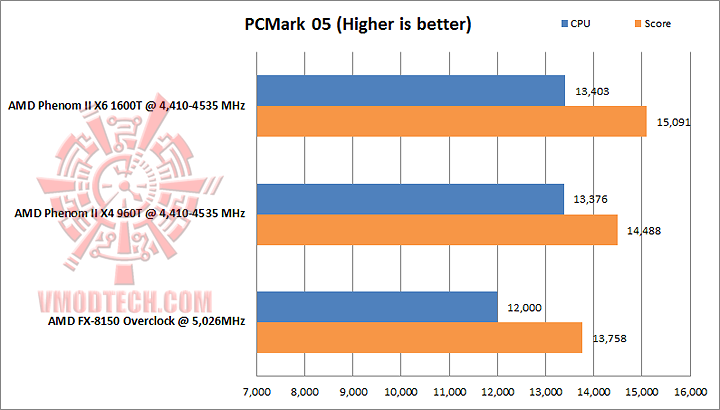 pcmark 05 AMD PHENOM II X4 960T Black Edition Unlock & Overclocking Review