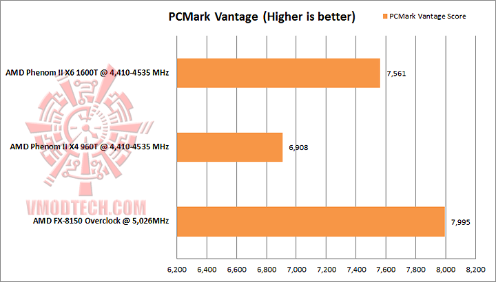 pcmark vantage AMD PHENOM II X4 960T Black Edition Unlock & Overclocking Review