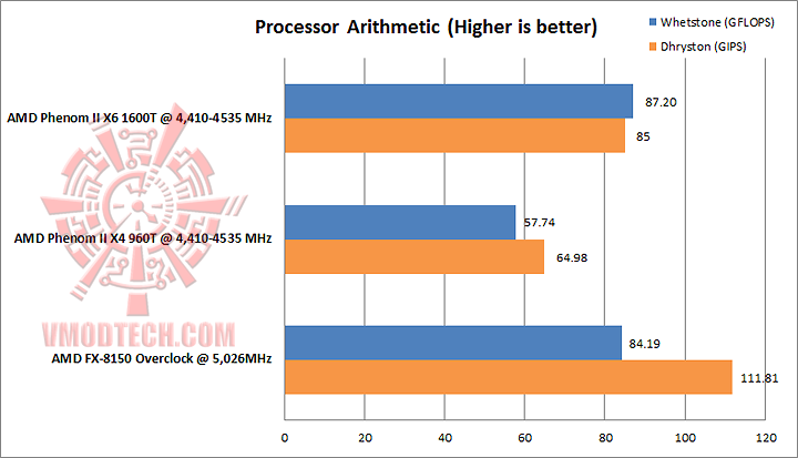 processor arithmetic1 AMD PHENOM II X4 960T Black Edition Unlock & Overclocking Review
