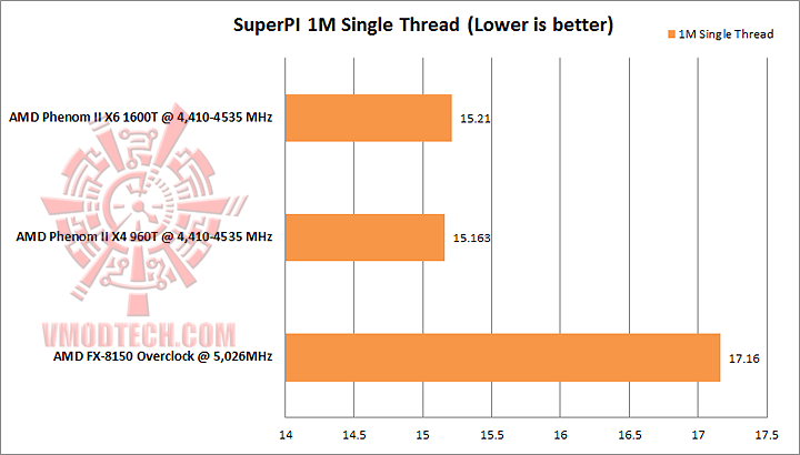 superpi 1m single AMD PHENOM II X4 960T Black Edition Unlock & Overclocking Review