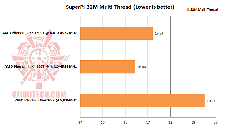 superpi 32m multi AMD PHENOM II X4 960T Black Edition Unlock & Overclocking Review