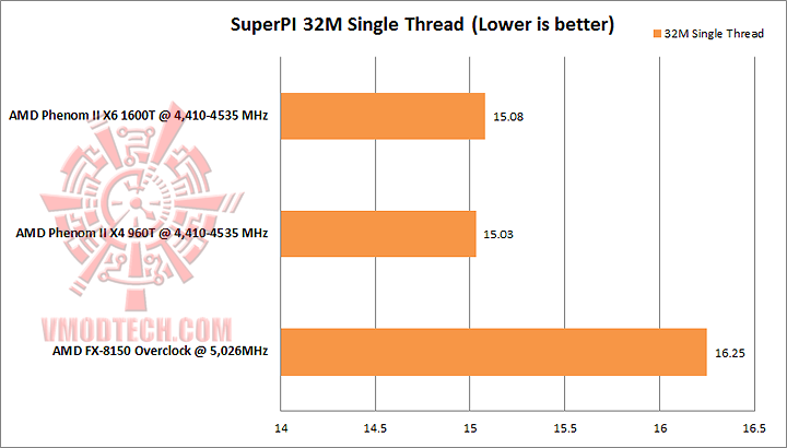 superpi 32m single AMD PHENOM II X4 960T Black Edition Unlock & Overclocking Review
