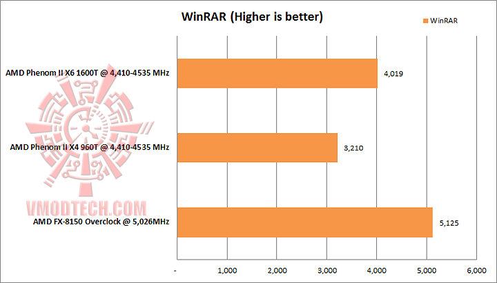 winrar AMD PHENOM II X4 960T Black Edition Unlock & Overclocking Review