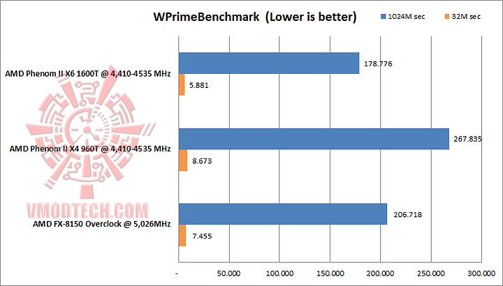 wprime AMD PHENOM II X4 960T Black Edition Unlock & Overclocking Review