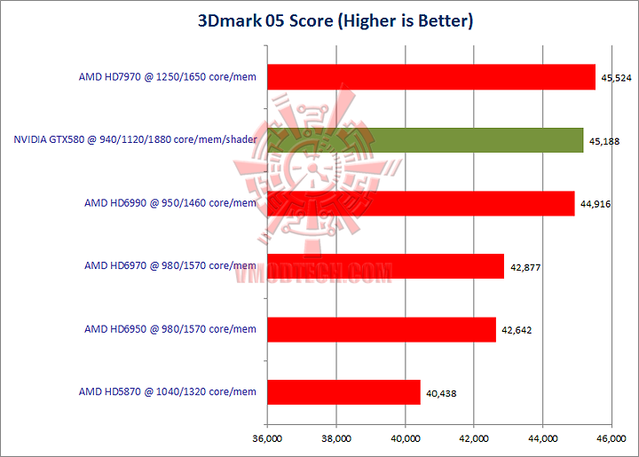 056 GIGABYTE Radeon HD 7970 OC Overclock Performance Comparison
