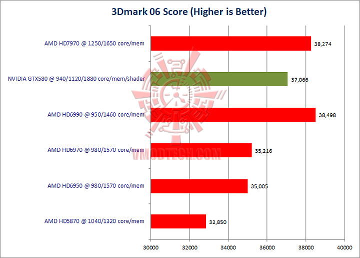 06 GIGABYTE Radeon HD 7970 OC Overclock Performance Comparison