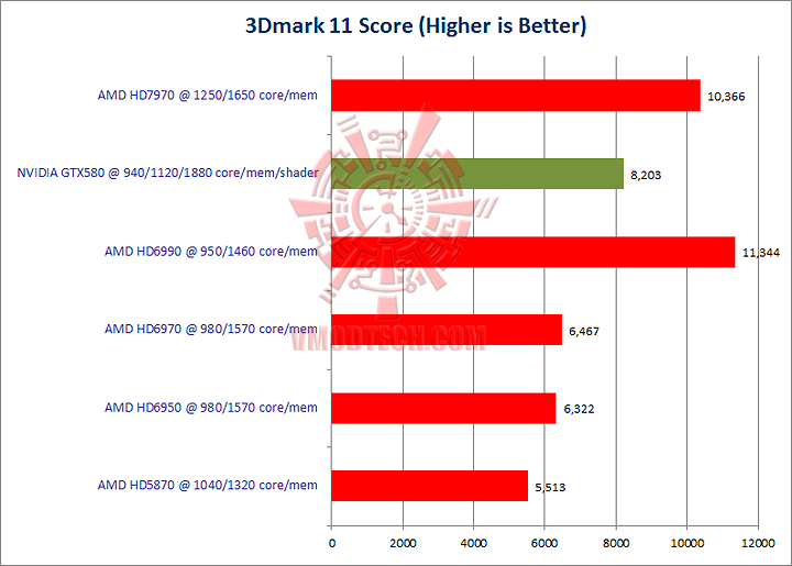 11 GIGABYTE Radeon HD 7970 OC Overclock Performance Comparison