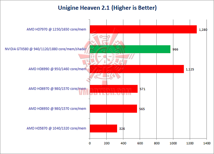 heaven21 GIGABYTE Radeon HD 7970 OC Overclock Performance Comparison