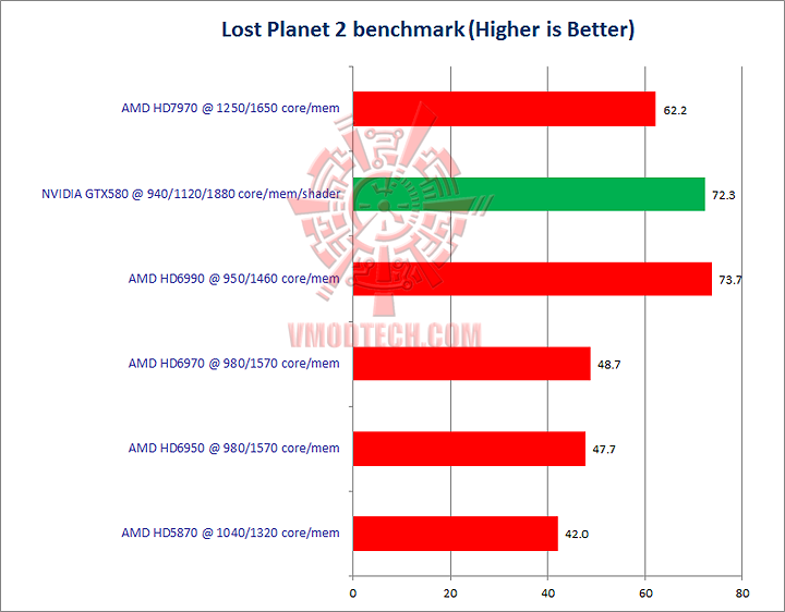 lp2 GIGABYTE Radeon HD 7970 OC Overclock Performance Comparison