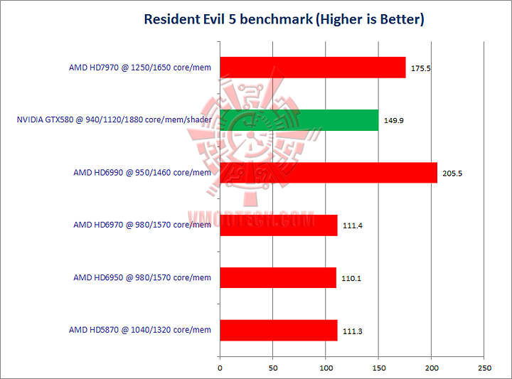 re5 GIGABYTE Radeon HD 7970 OC Overclock Performance Comparison