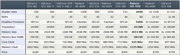 table GIGABYTE Radeon HD 7970 OC Overclock Performance Comparison