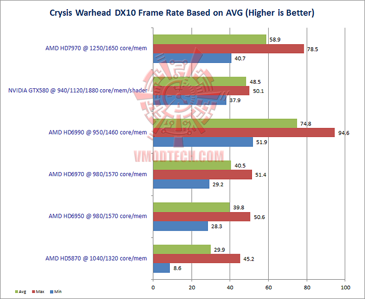 warhead dx10 GIGABYTE Radeon HD 7970 OC Overclock Performance Comparison
