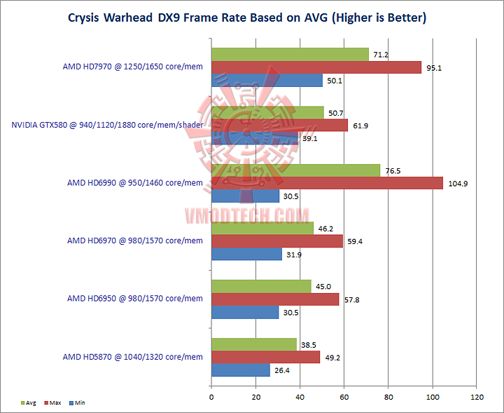 warhead dx9 GIGABYTE Radeon HD 7970 OC Overclock Performance Comparison