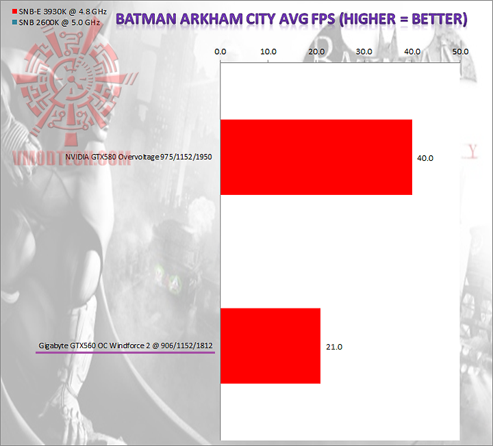 batman GIGABYTE GeForce GTX560 OC WINDFORCE 2X