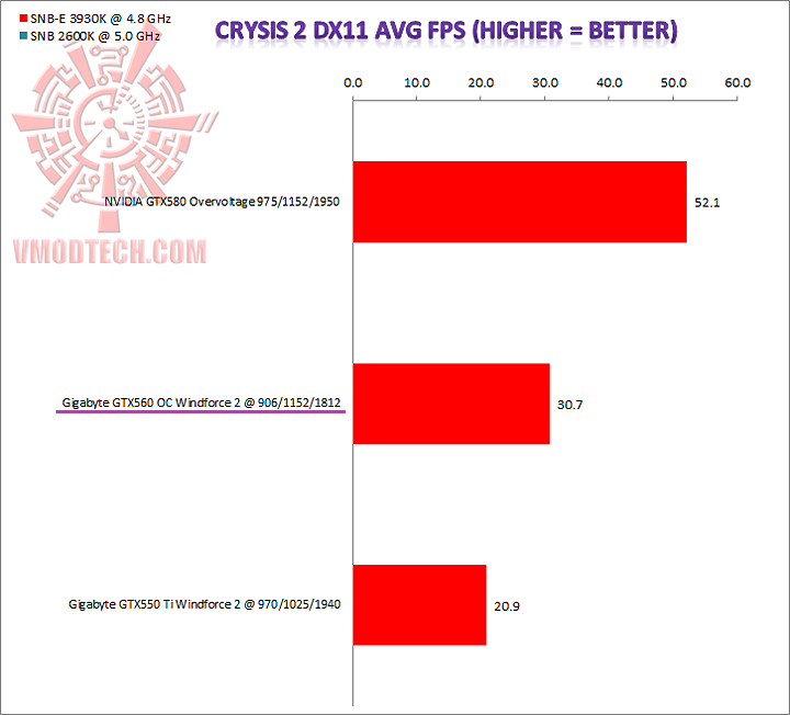 graph crysis 2 GIGABYTE GeForce GTX560 OC WINDFORCE 2X