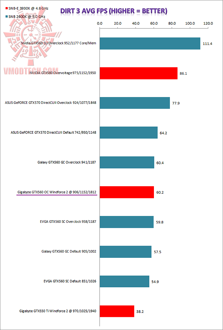 graph dirt3 GIGABYTE GeForce GTX560 OC WINDFORCE 2X