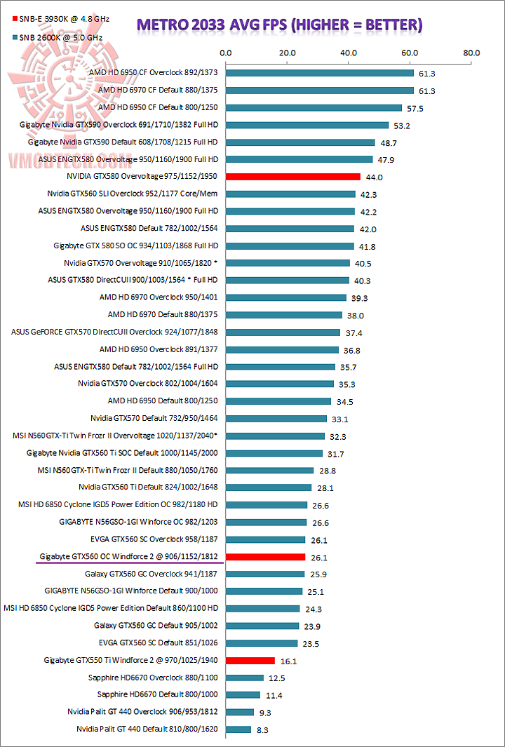 graph metro GIGABYTE GeForce GTX560 OC WINDFORCE 2X