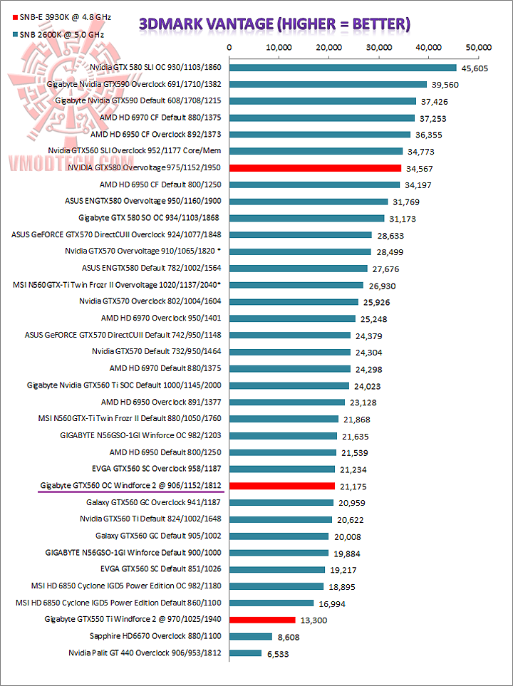 graph vantage GIGABYTE GeForce GTX560 OC WINDFORCE 2X
