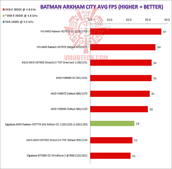 batman GIGABYTE AMD Radeon HD7770 GHz Edition