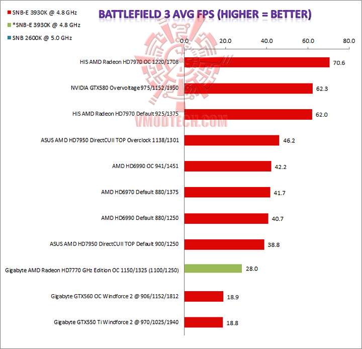 bf3 GIGABYTE AMD Radeon HD7770 GHz Edition