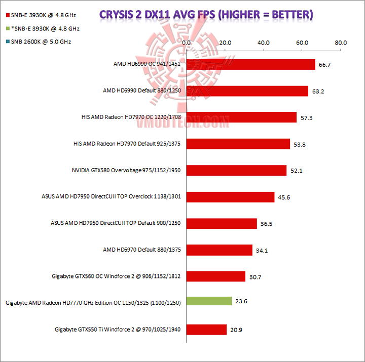 crysis2 GIGABYTE AMD Radeon HD7770 GHz Edition