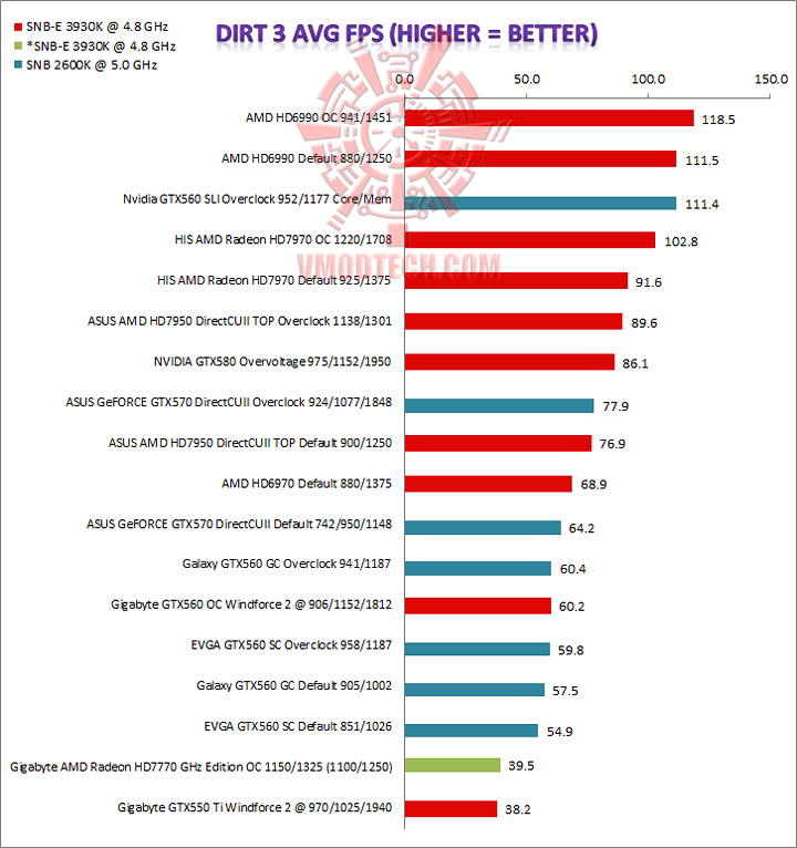 dirt3 GIGABYTE AMD Radeon HD7770 GHz Edition