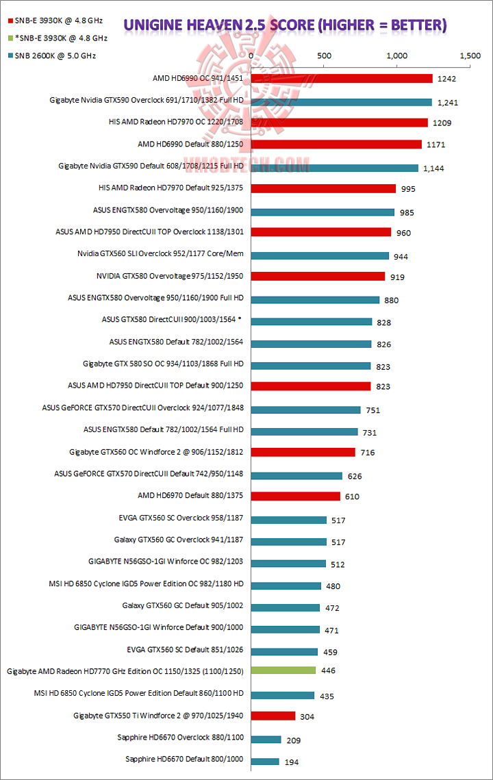 heaven GIGABYTE AMD Radeon HD7770 GHz Edition