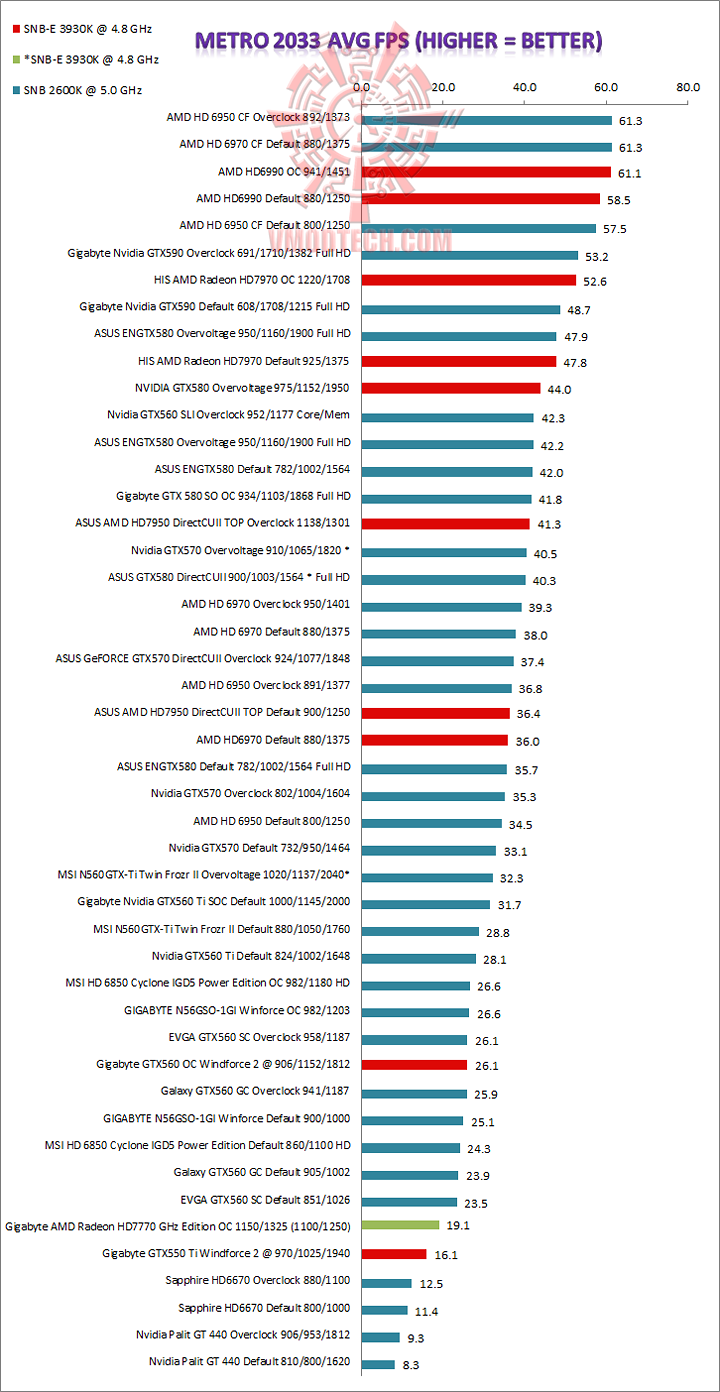 metro GIGABYTE AMD Radeon HD7770 GHz Edition