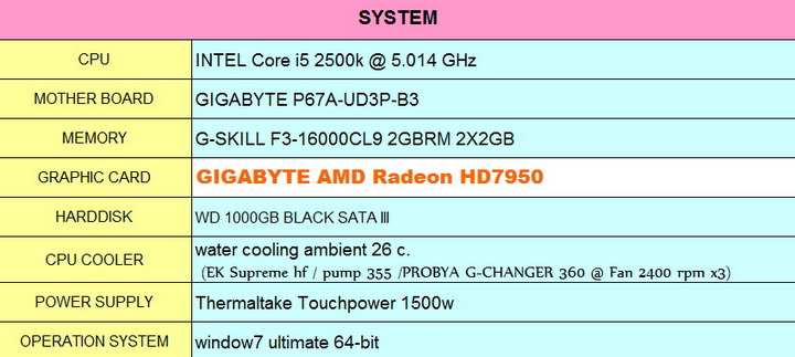 spec Gigabyte AMD Radeon HD7950 Review