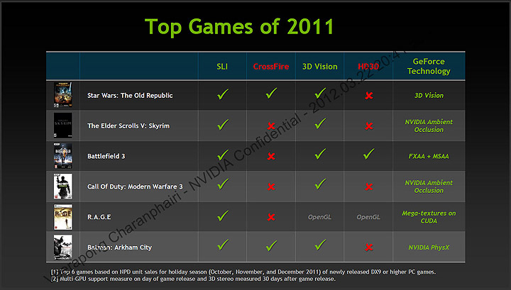 36 36 nvidia GeForce GTX 680 Editors Day @ Malaysia