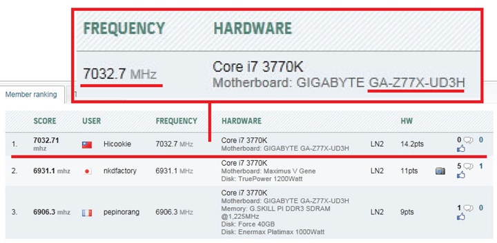 3 ความมหัศจรรย์อันน่าเหลือเชื่อ : เมนบอร์ด GIGABYTE พร้อมทุบสถิติโลกด้วยสัญญาณนาฬิกาบน Ivy Bridge ที่เร็วถึง 7.032 GHz