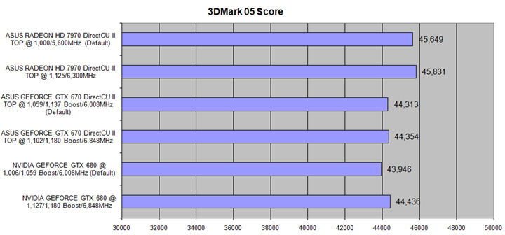 05 ASUS Radeon HD 7970 DirectCU II TOP 3GB DDR5 Review