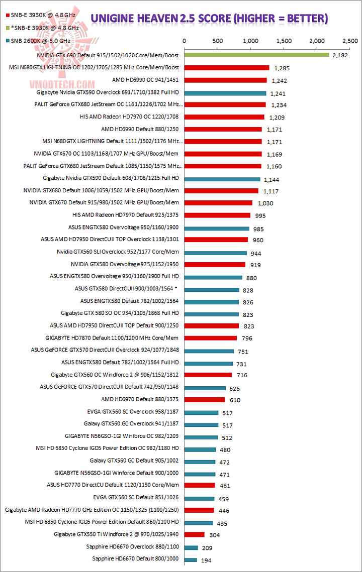 heaven-25 heaven 25 NVIDIA GeForce GTX 690 4GB Review on Sandy Bridge E