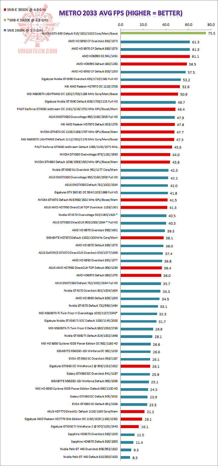 metro metro NVIDIA GeForce GTX 690 4GB Review on Sandy Bridge E