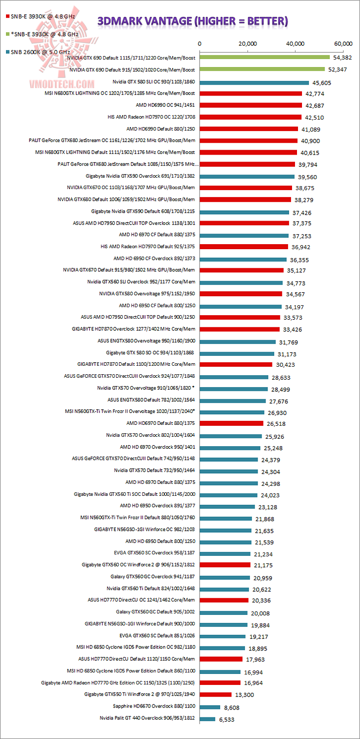 vantage NVIDIA GeForce GTX 690 4GB Review on Sandy Bridge   E