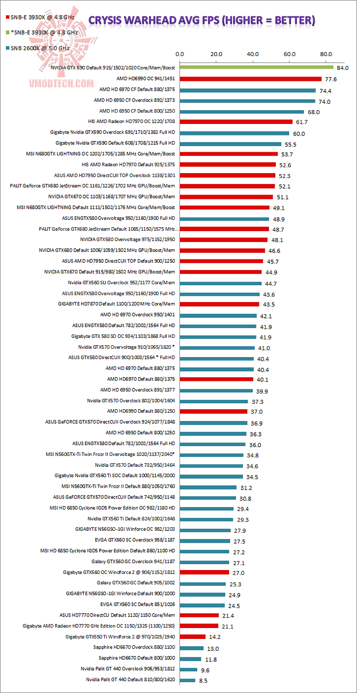 warhead warhead NVIDIA GeForce GTX 690 4GB Review on Sandy Bridge E
