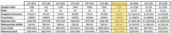 graph MSI N680GTX LIGHTNING VS AMD FX 8150 8 Core Processor Black Edition