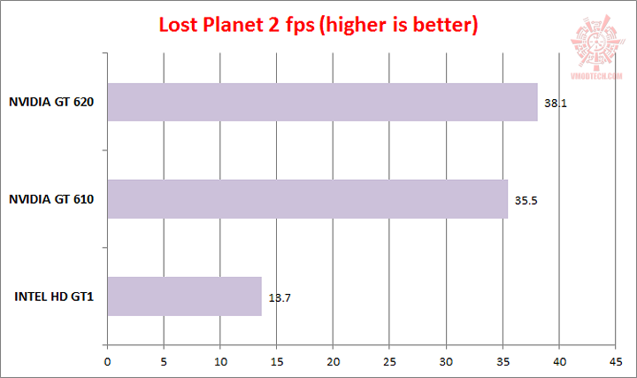 lp2 NVIDIA GeForce GT 610 & GT 620 Review