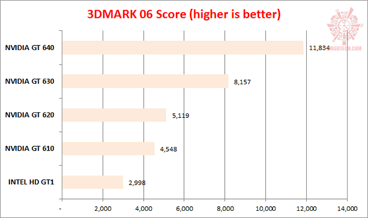 06 NVIDIA GeForce GT 630 & GT 640 Review