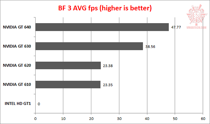 bf3 NVIDIA GeForce GT 630 & GT 640 Review