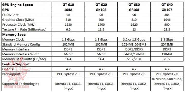spec table 720x359 NVIDIA GeForce GT 610 & GT 620 Review