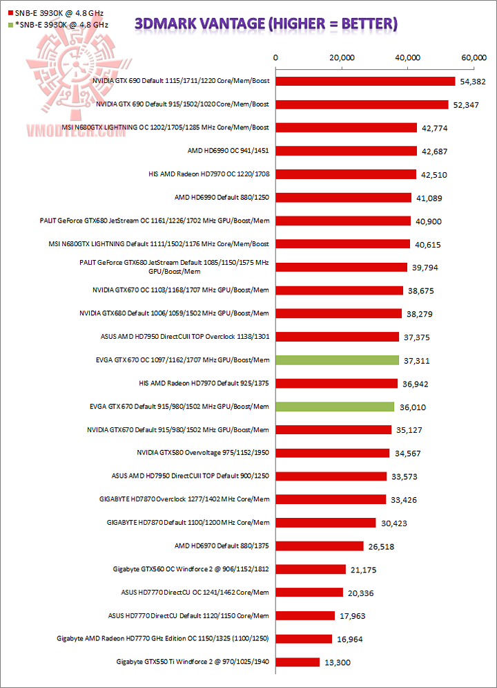 vantage EVGA GEFORCE GTX 670 Review