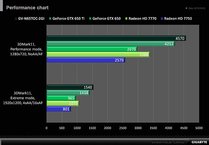 slide4 GIGABYTE WINDFORCE GeForce GTX 650Ti OC Version 2048 MB GDDR5 Review