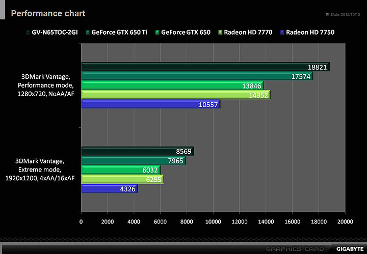 slide5 GIGABYTE WINDFORCE GeForce GTX 650Ti OC Version 2048 MB GDDR5 Review