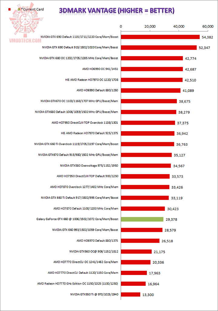 vantage GALAXY GeForce GTX 660 GC 2GB Review