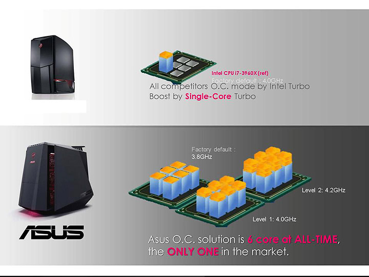 slide30 บรรยากาศงานเปิดตัวธุรกิจเดสก์ท็อปพีซีเอซุส พร้อมการรับประกันเต็มรูปแบบถึง 3 ปี
