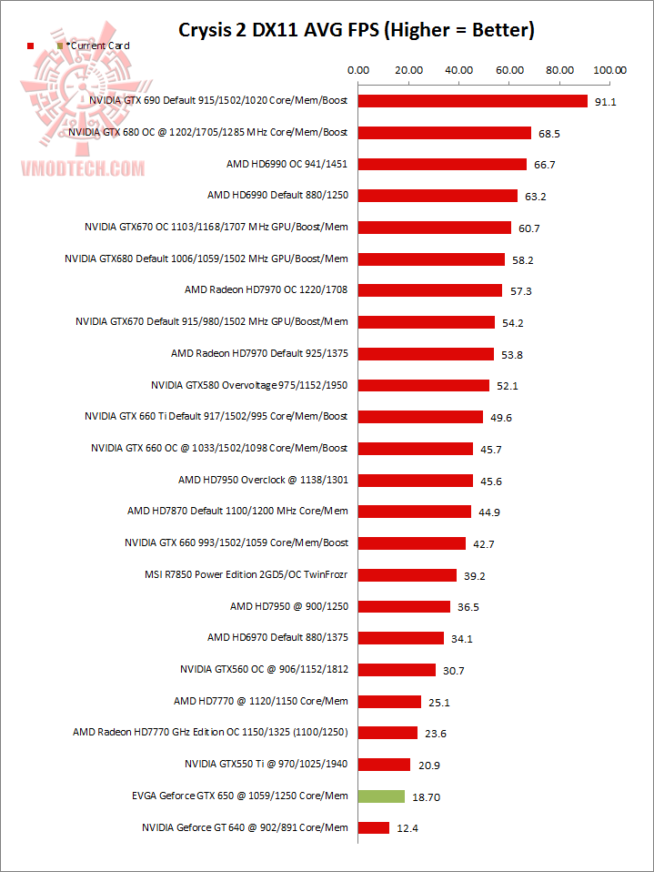 crysis23 EVGA GeForce GTX 650 Review