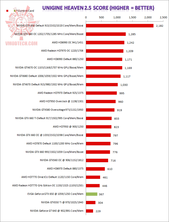 heaven EVGA GeForce GTX 650 Review