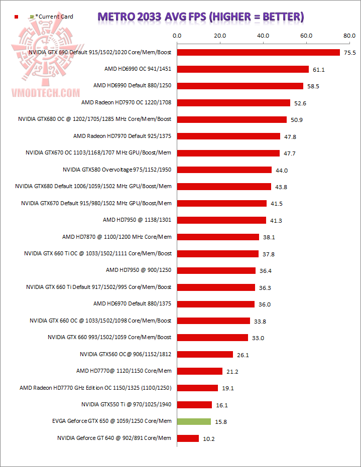 metro EVGA GeForce GTX 650 Review