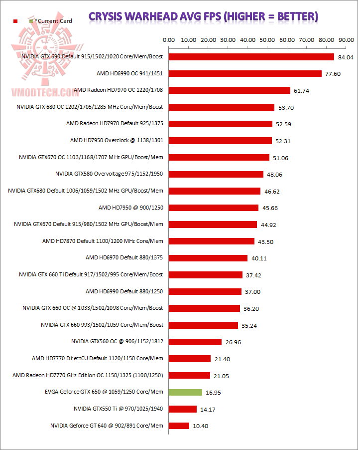 warhead EVGA GeForce GTX 650 Review